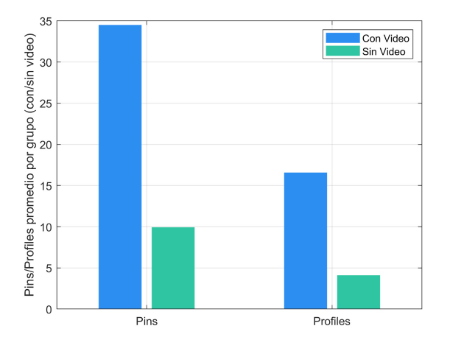 Average pins and profiles viewed, by video content